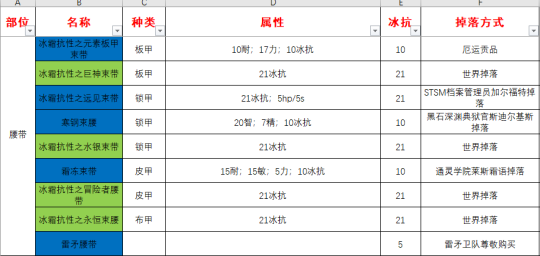  《魔兽世界》怀旧服冰抗装备有哪些