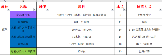  《魔兽世界》怀旧服冰抗装备有哪些