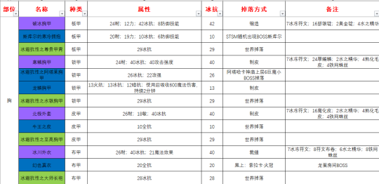  《魔兽世界》怀旧服冰抗装备有哪些