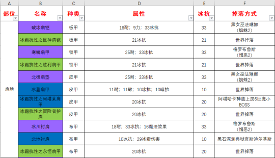  《魔兽世界》怀旧服冰抗装备有哪些