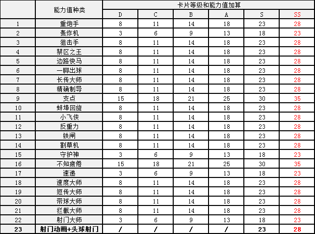 《自由足球》新种类双属性卡片怎么得