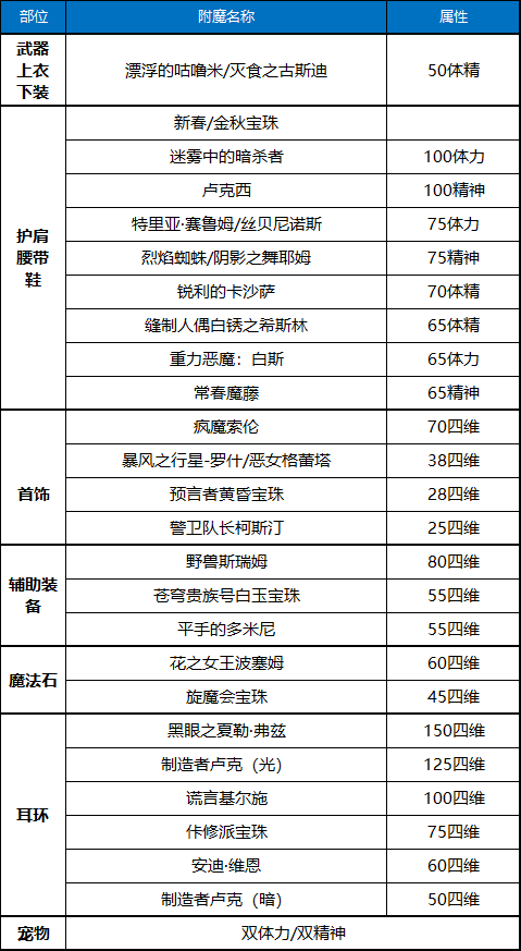 《DNF》奶爸2021最强毕业附魔选择