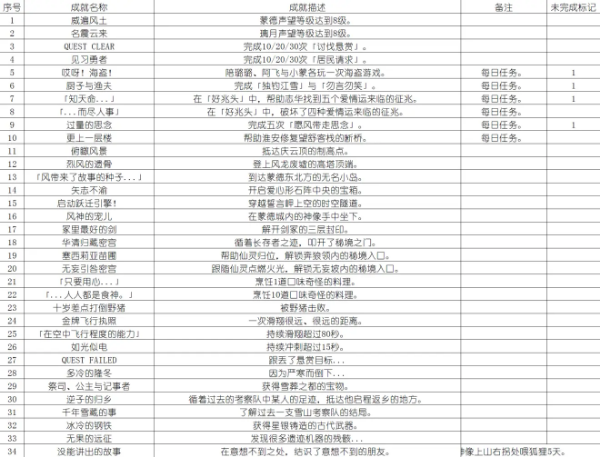 原神天地万象成就有什么