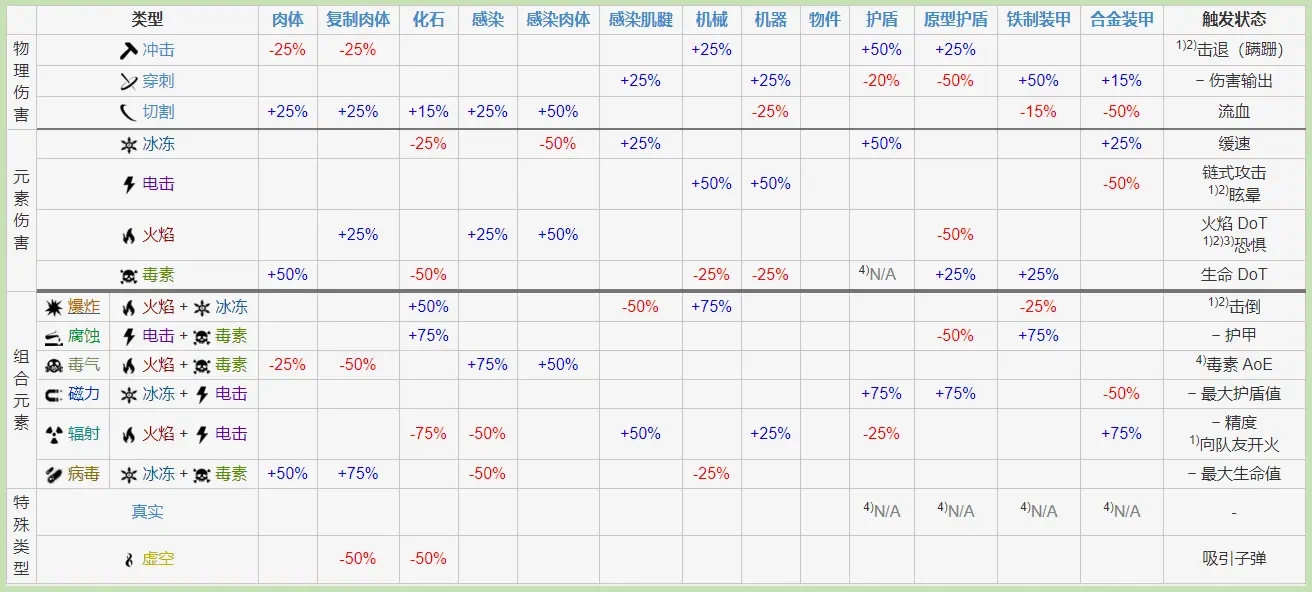 星际战甲病毒伤害