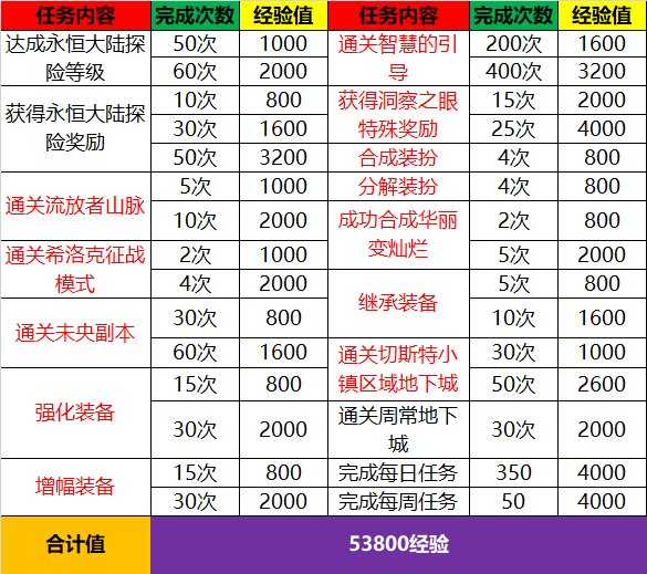 DNF阿拉德探险记第五季任务怎么做