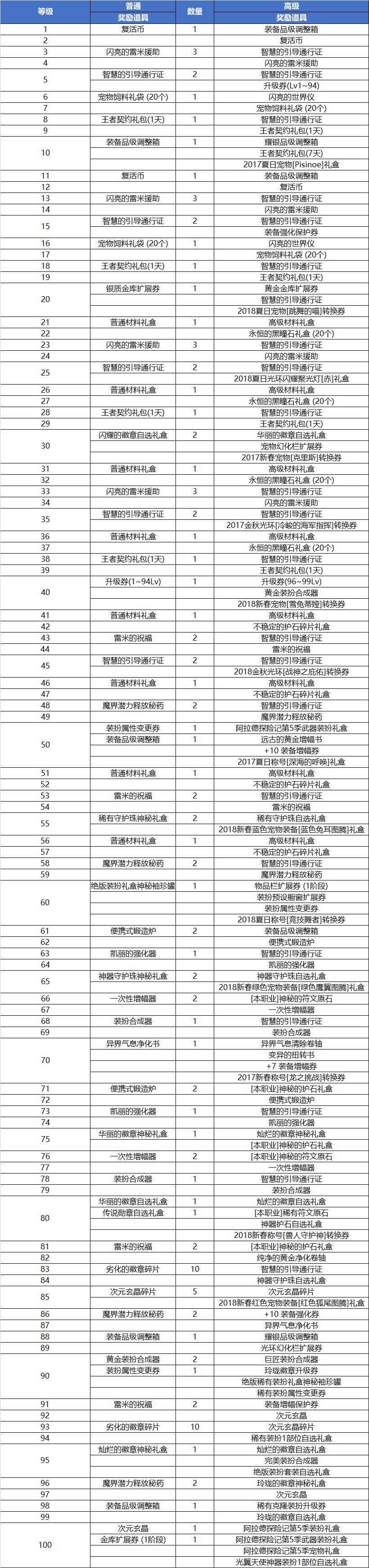 《DNF》第五期战令奖励汇总