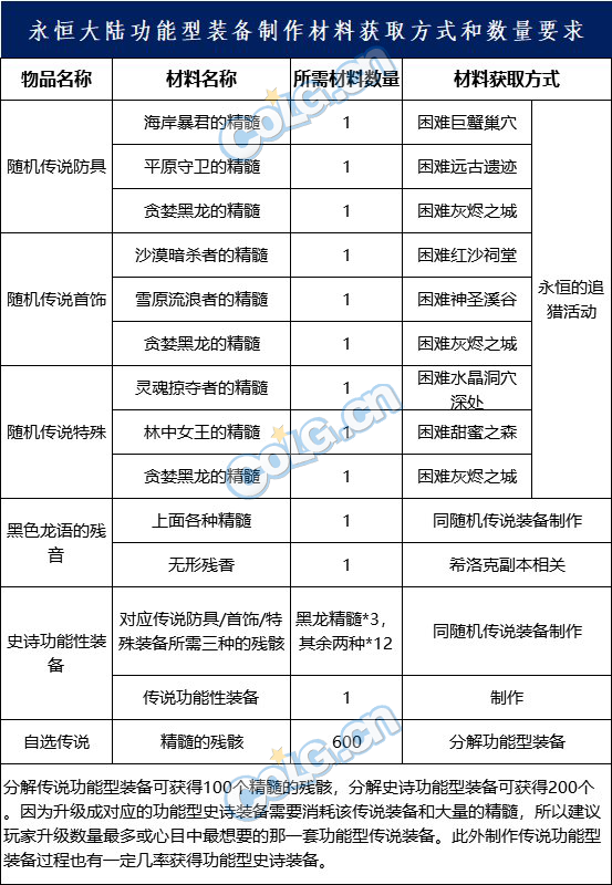 《DNF》永恒大陆全材料获得方法汇总