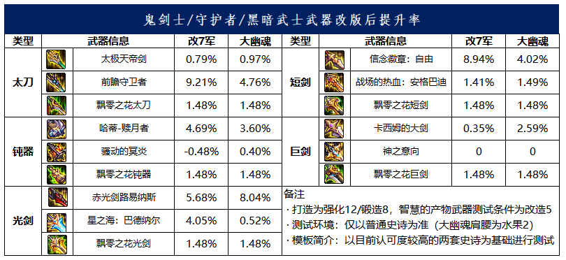 dnf2021史诗改版后武器排名