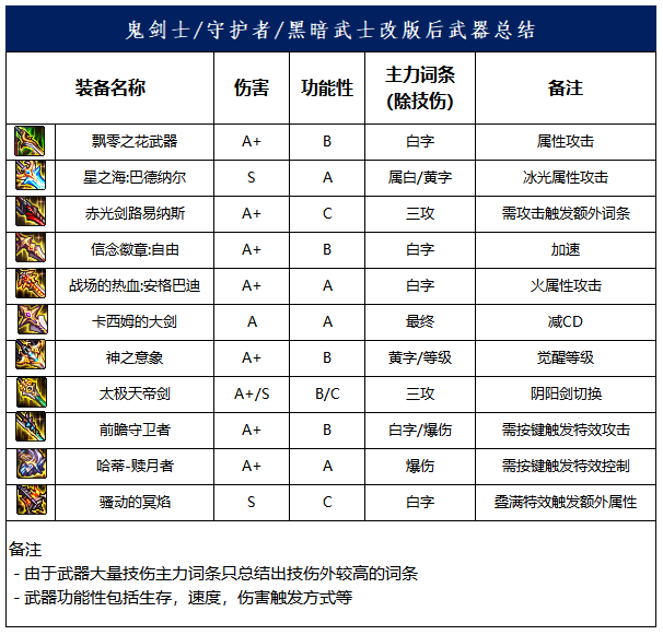 dnf2021史诗改版后武器排名