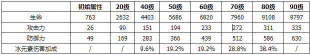 原神甘雨突破加什么属性