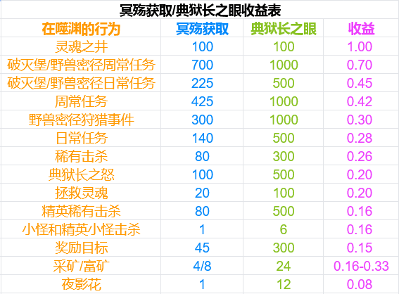 《魔兽世界》冥殇怎么刷