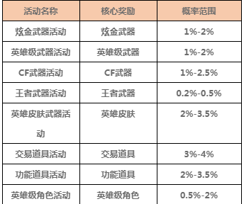 《CF》2021年高价值道具获得概率