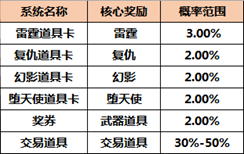 《CF》2021年高价值道具获得概率