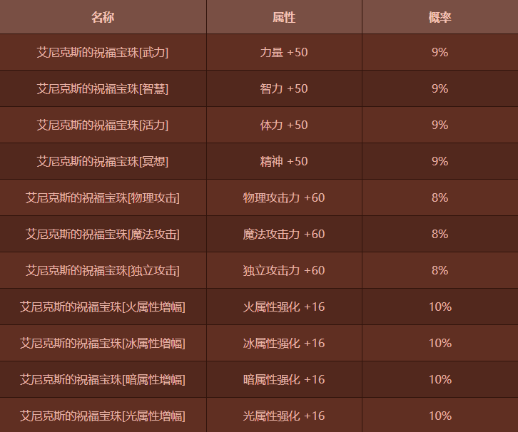 DNF新春宠物宝珠神秘礼盒怎么获得