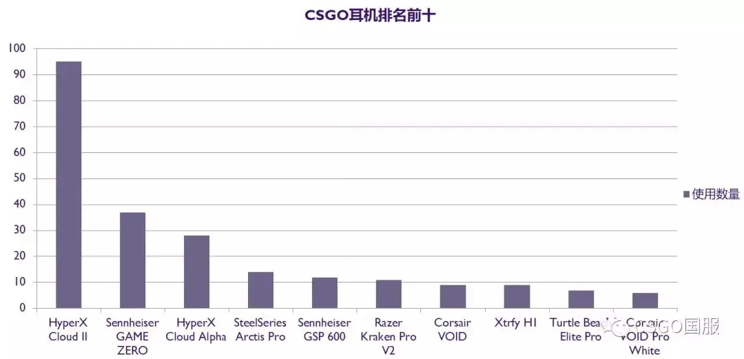 csgo职业选手耳机统计