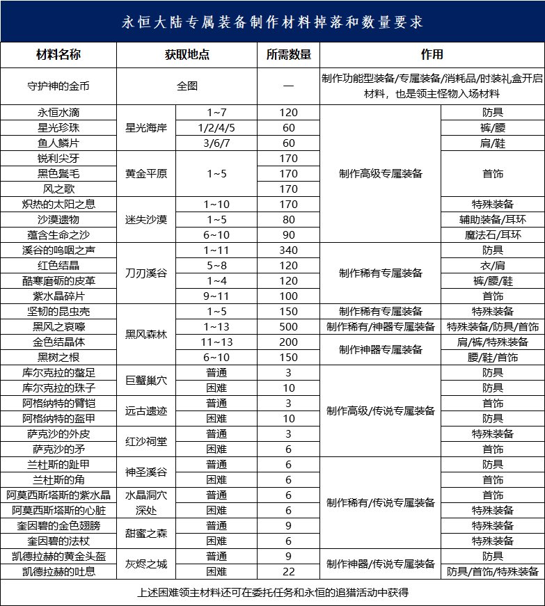 DNF永恒大陆专属装备怎么用