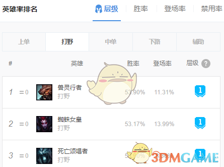 《lol》11.4强势打野排行榜