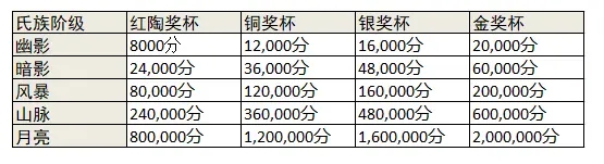 星际战甲恶意合并活动奖励