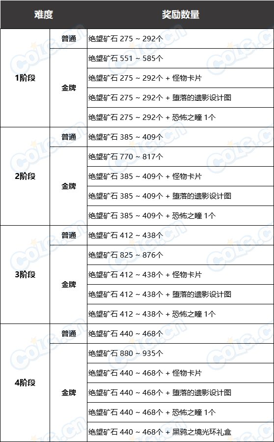 《DNF》黑鸦之境通关奖励汇总