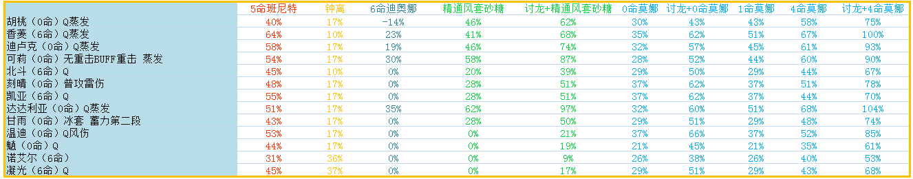 原神辅助角色加伤能力介绍