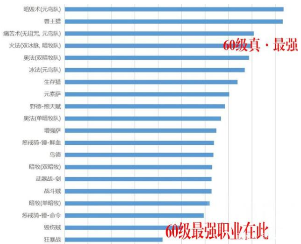 魔兽世界70年代dps排行榜