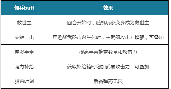 CF乱斗模式BUFF汇总