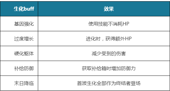 CF乱斗模式BUFF汇总