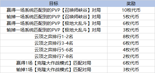 LOL太空律动2021币怎么获得