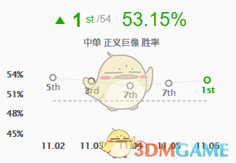 《LOL》11.7加里奥中单攻略