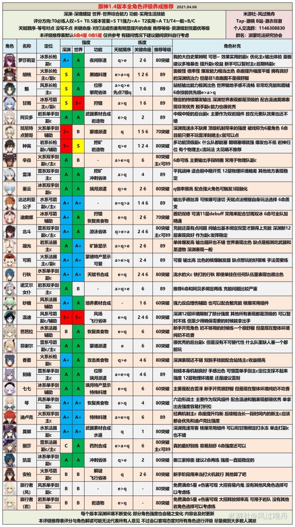 《原神》1.4版本全角色各方面培养攻略