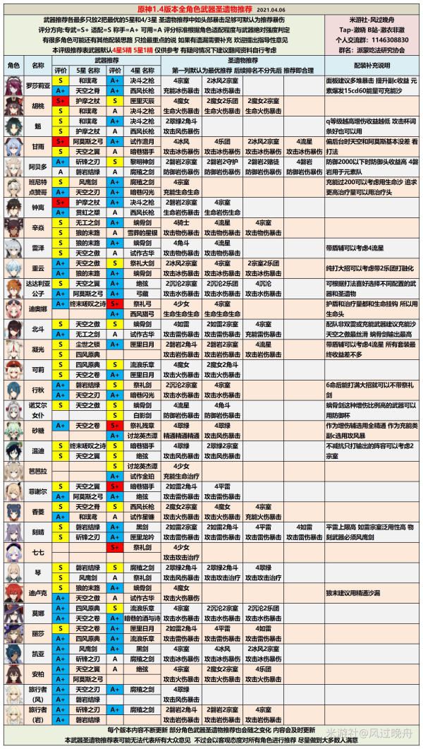 《原神》1.4版本全角色各方面培养攻略