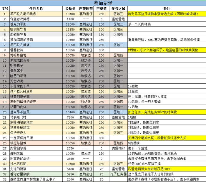 《魔兽世界》tbc赞加沼泽哪些任务必做