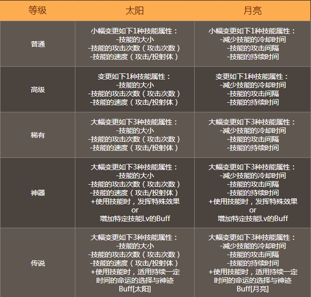 DNF命运勋章专属守护珠属性介绍