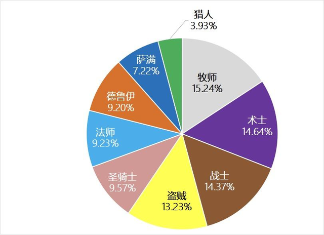 《魔兽世界》tbc怀旧服竞技场职业排行