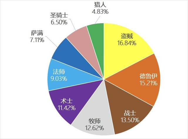 《魔兽世界》tbc怀旧服竞技场职业排行