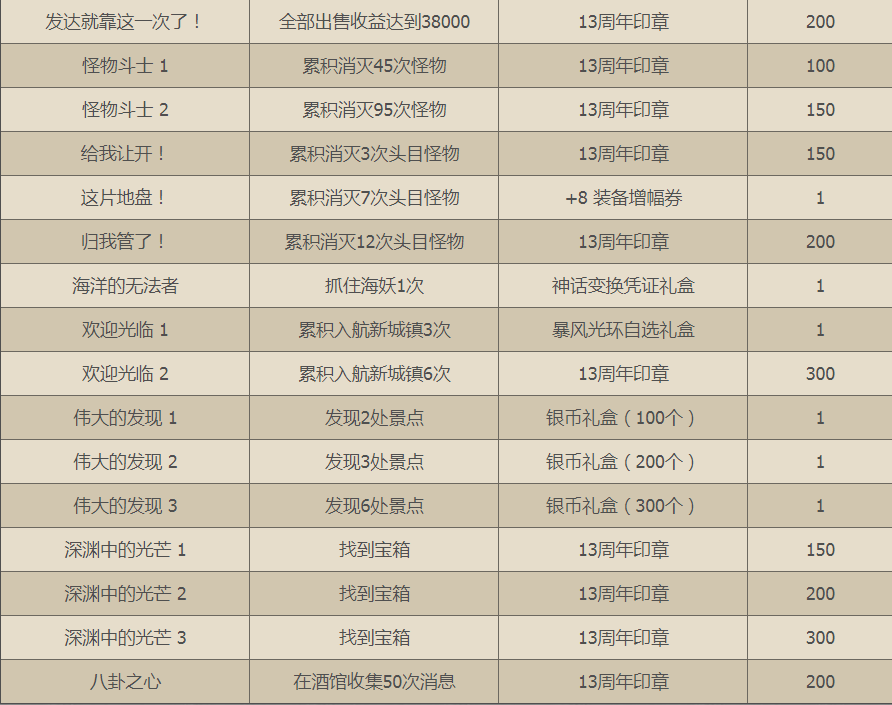 dnf13周年印章怎么获得