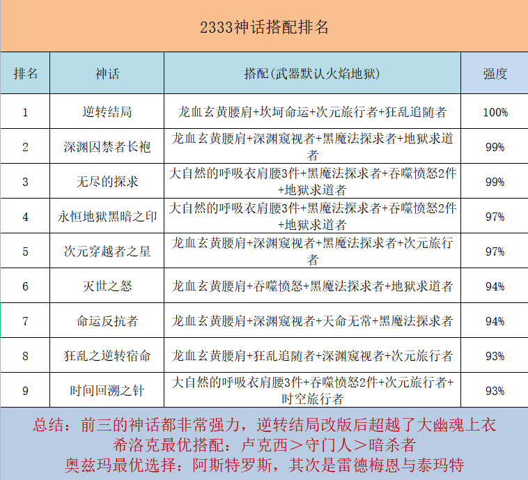 DNF魔皇奥兹玛毕业装备选择