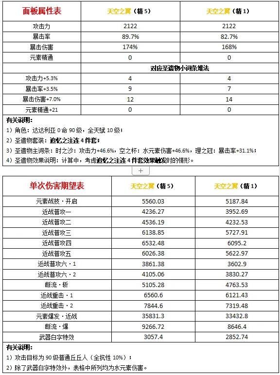 原神2.0公子飞雷之弦振出装
