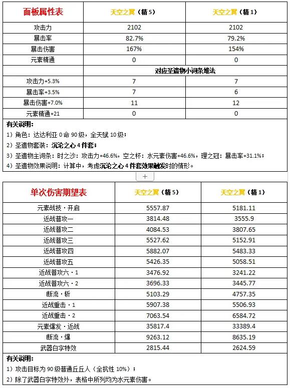 原神2.0公子飞雷之弦振出装
