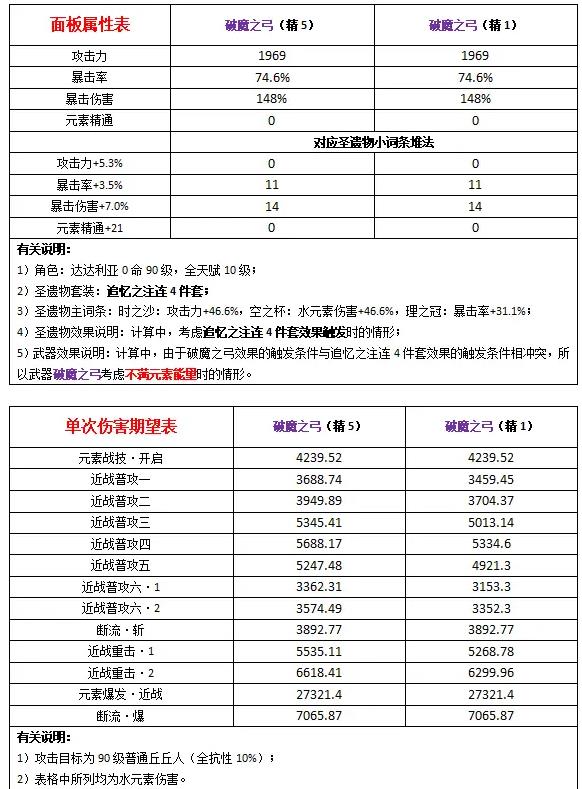 原神2.0公子飞雷之弦振出装