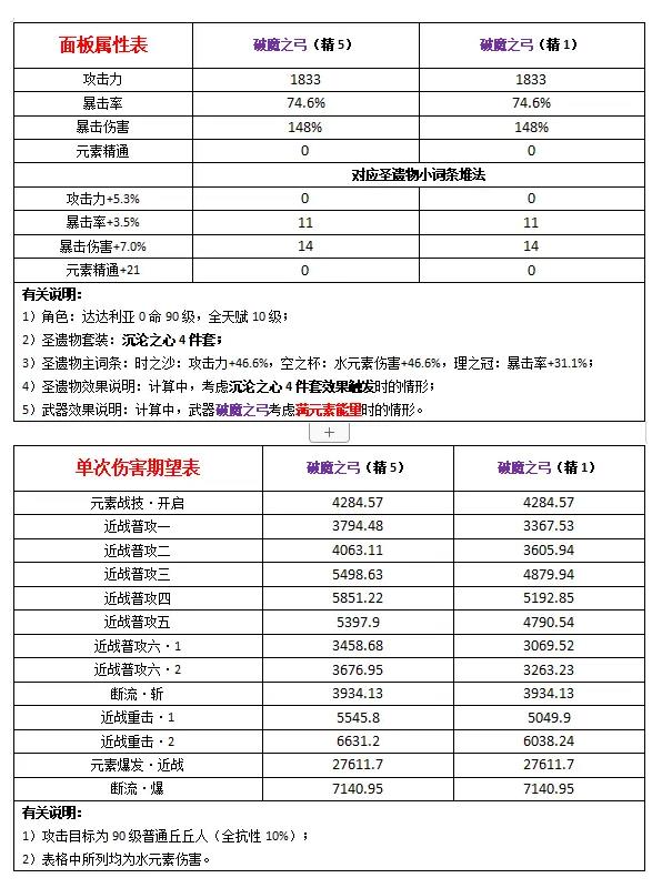 原神2.0公子飞雷之弦振出装