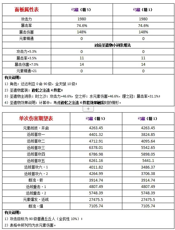 原神2.0公子飞雷之弦振出装