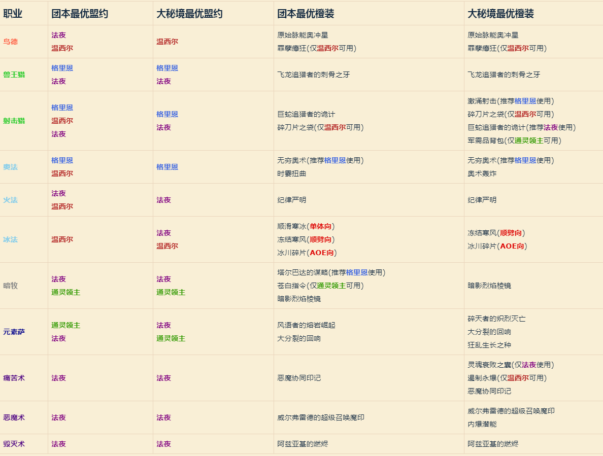 《魔兽世界》9.1全职业盟约橙装选择汇总