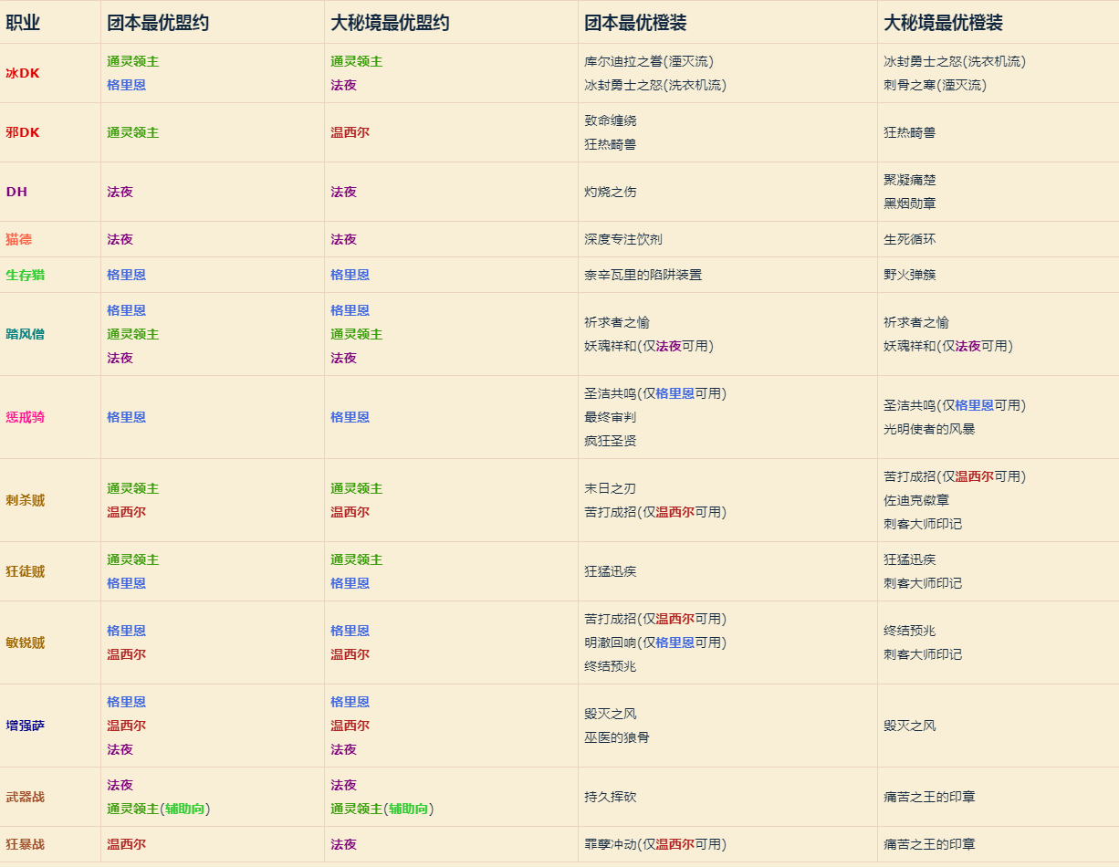 《魔兽世界》9.1全职业盟约橙装选择汇总