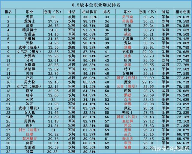 DNF2021年8月职业排行榜