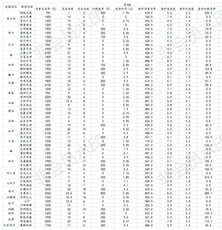 星际战甲近战架势数值是多少