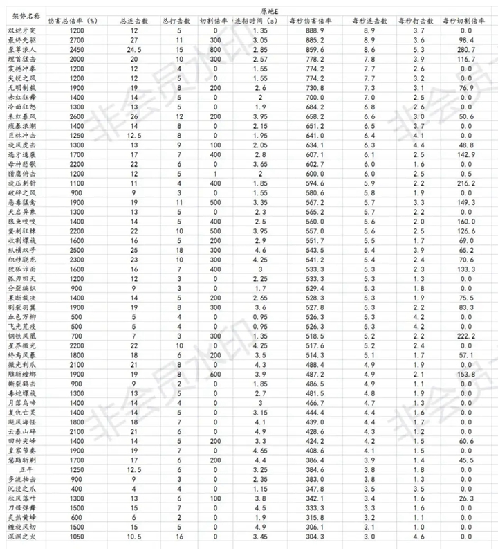 星际战甲近战架势数值是多少