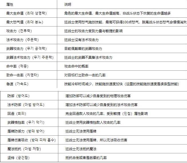 神佑释放狂战士属性介绍