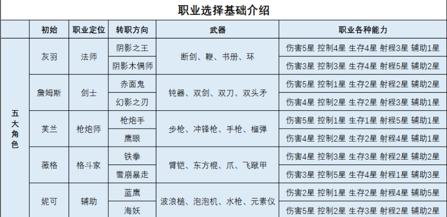 超激斗梦境玩什么职业