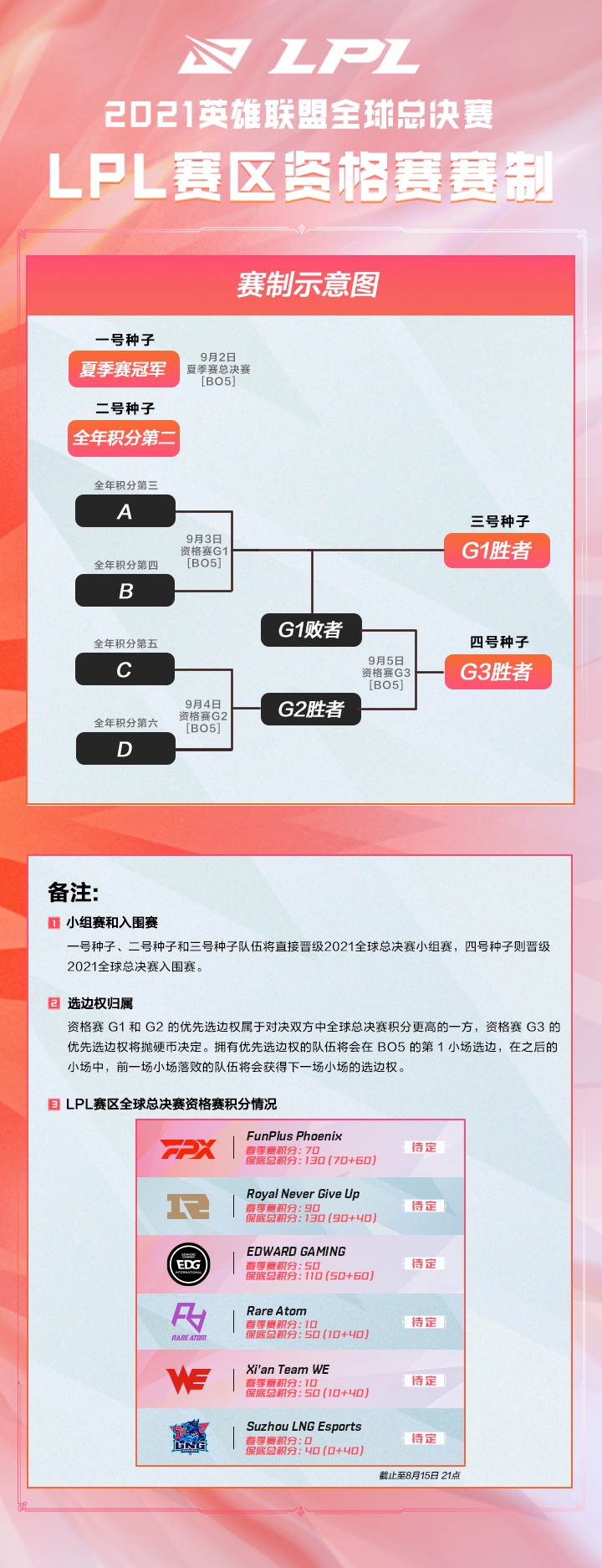 LPL世界赛名额规则2021